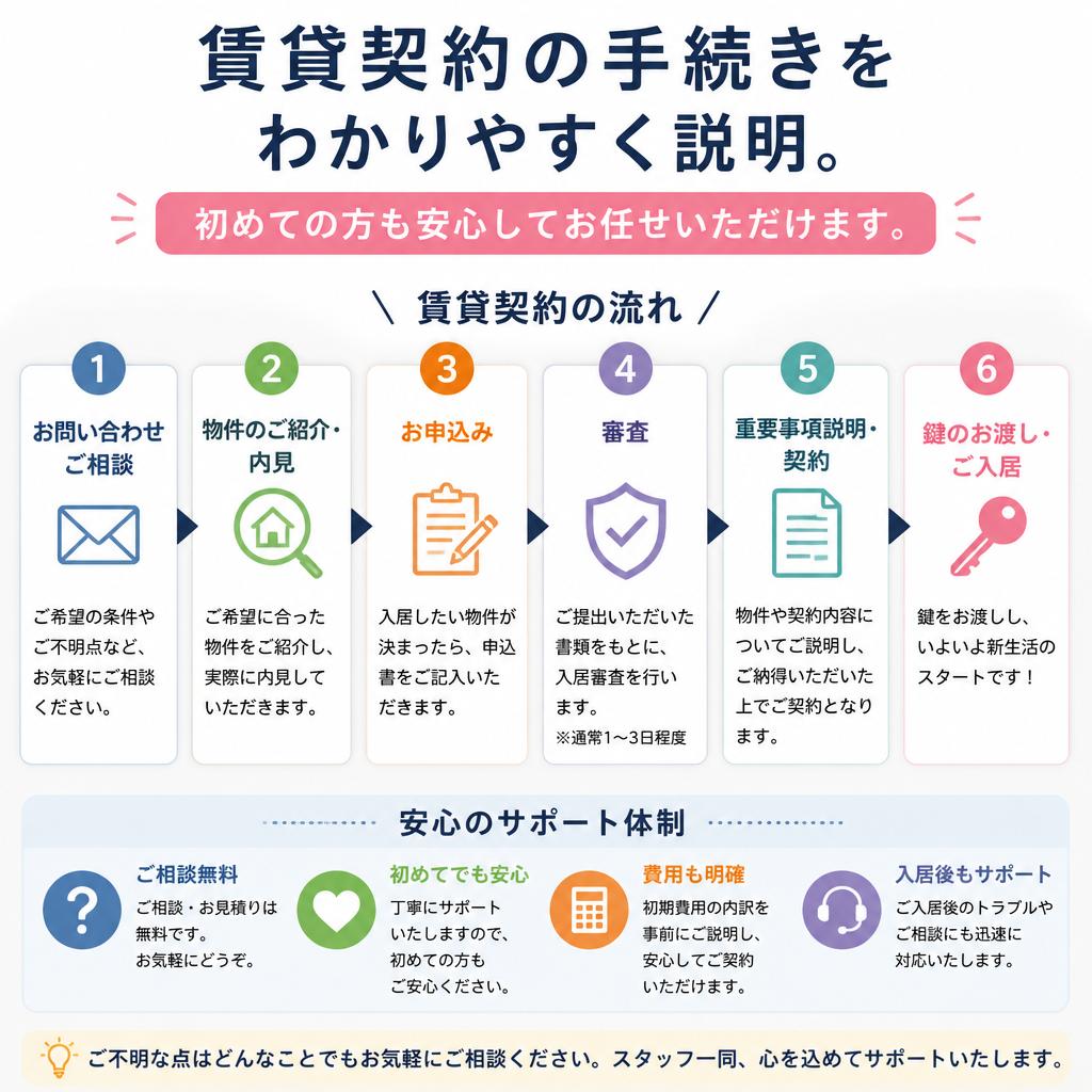 賃貸契約の流れ