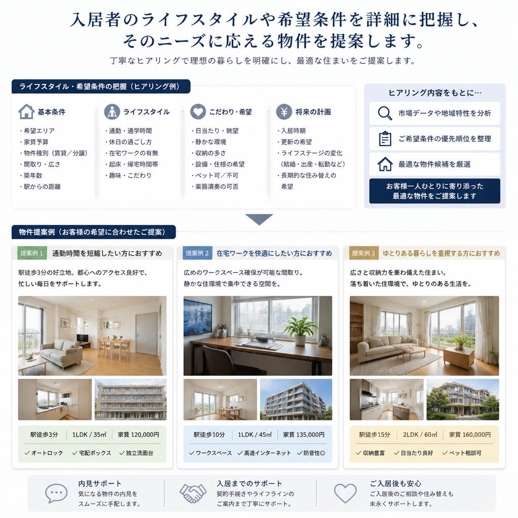 入居者のニーズを徹底分析