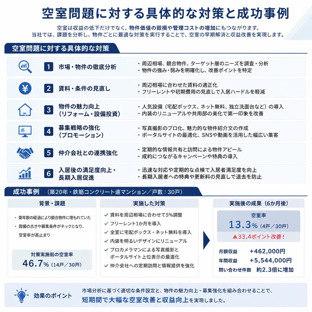 4. 空室対策とその成果